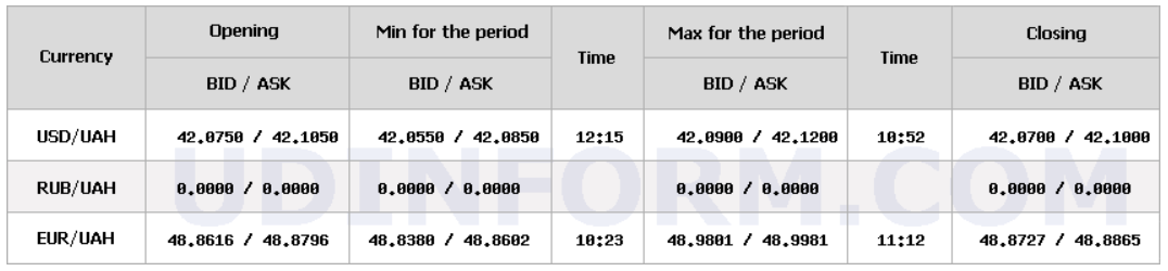НБУ продолжает повышать курс доллара