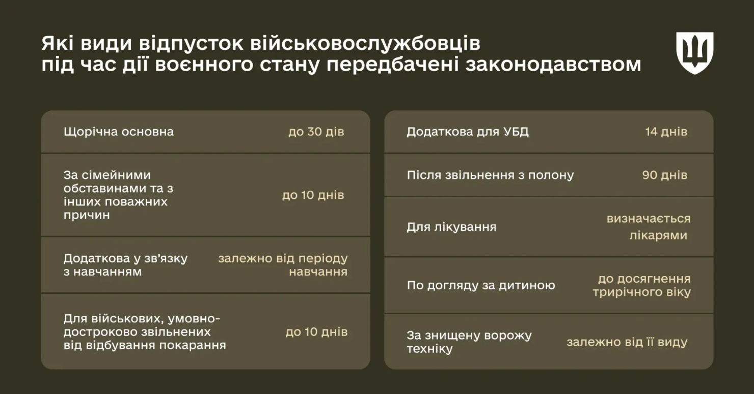 Не лише основна відпустка: скільки днів можуть відпочивати військові в Україні і які умови
