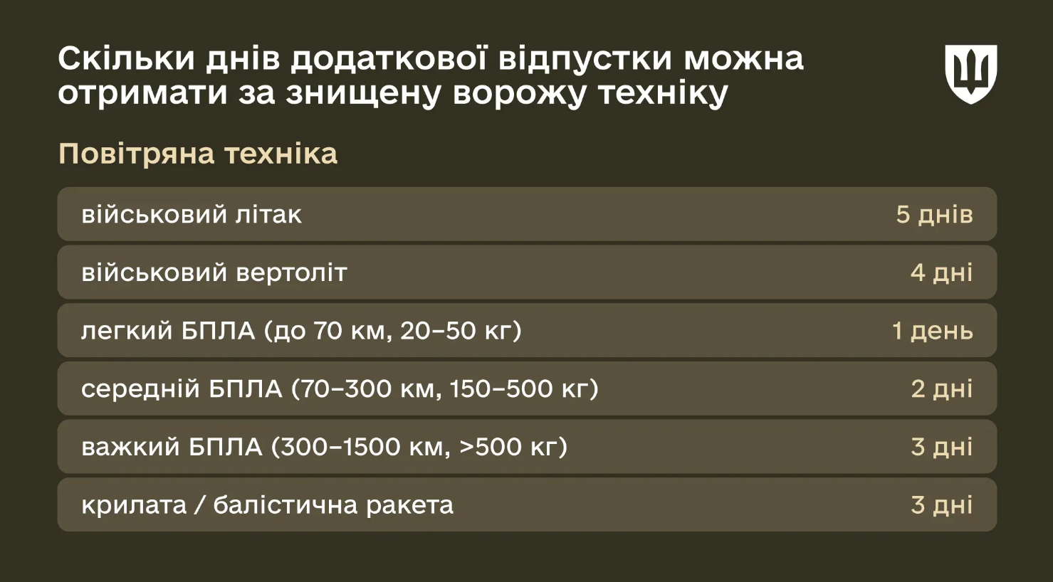 Не лише основна відпустка: скільки днів можуть відпочивати військові в Україні і які умови