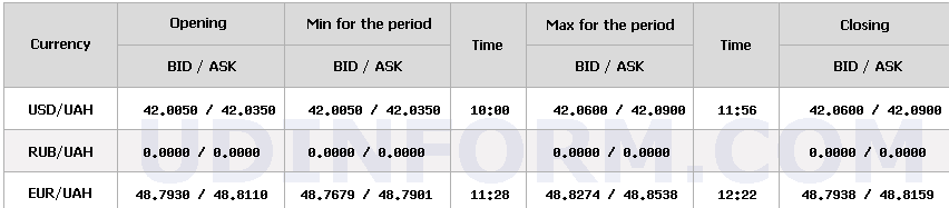 НБУ трохи збільшив курс долара на 18 листопада