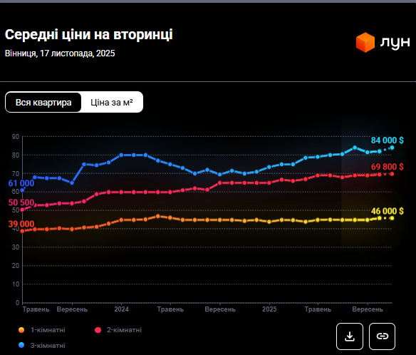 У Вінниці дорожчає житло: як змінились ціни на вторинку, новобудови й оренду