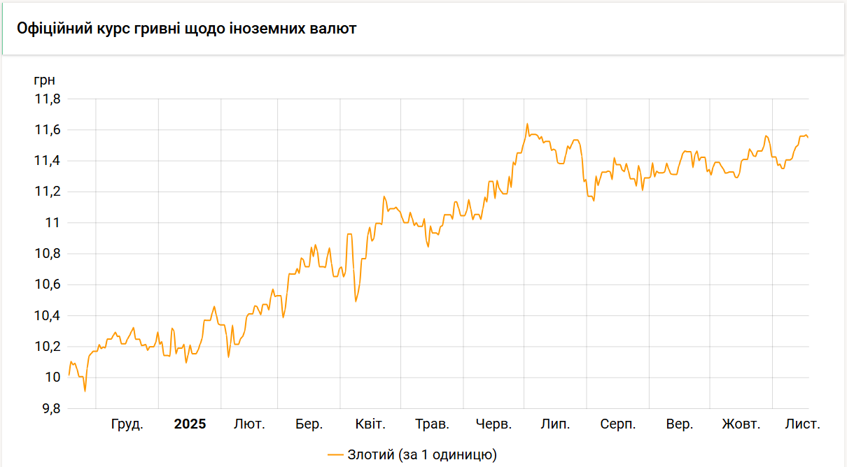Нацбанк знизив курс злотого на 2 копійки