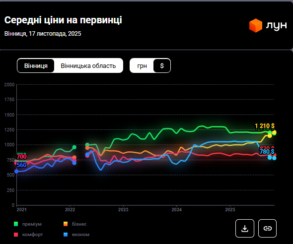 У Вінниці дорожчає житло: як змінились ціни на вторинку, новобудови й оренду