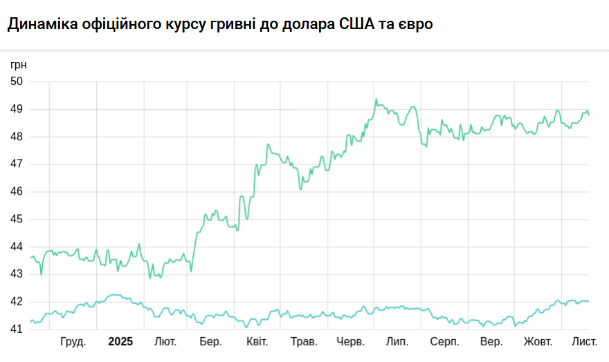 НБУ підвищив курс долара