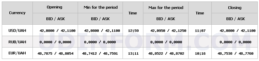 НБУ підвищив курс долара
