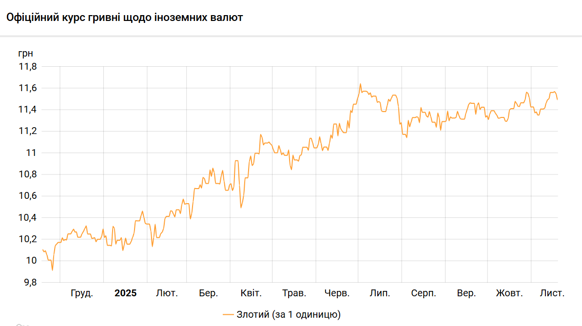 НБУ знизив курс злотого