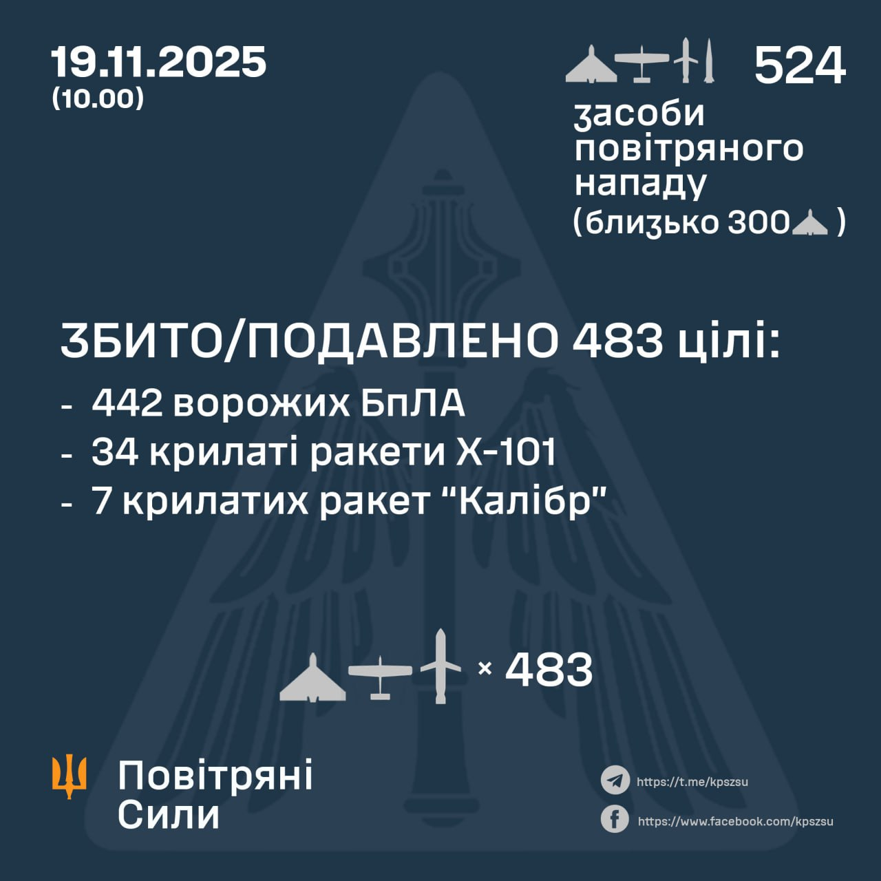 Летіло майже 50 ракет та сотні дронів: як ППО відбила комбіновану атаку росіян