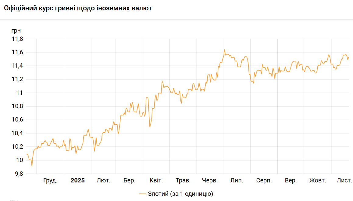 НБУ підвищив курс злотого