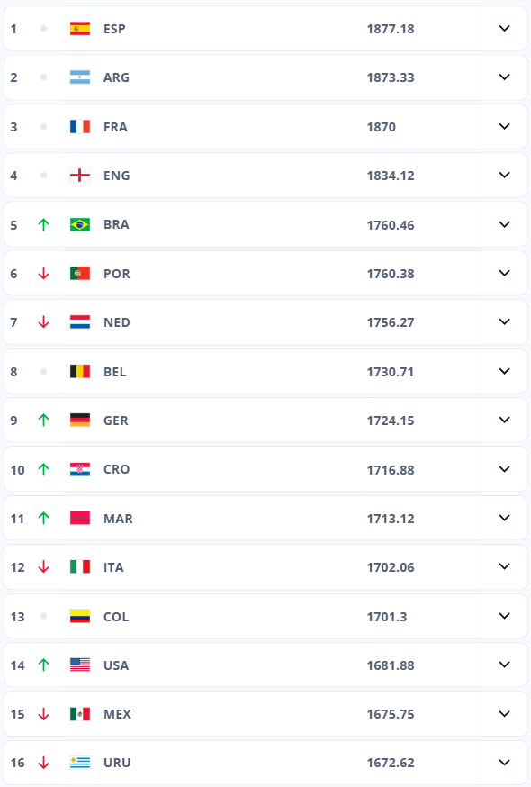 Новий рейтинг ФІФА: на якому місці Україна і чому це дивно