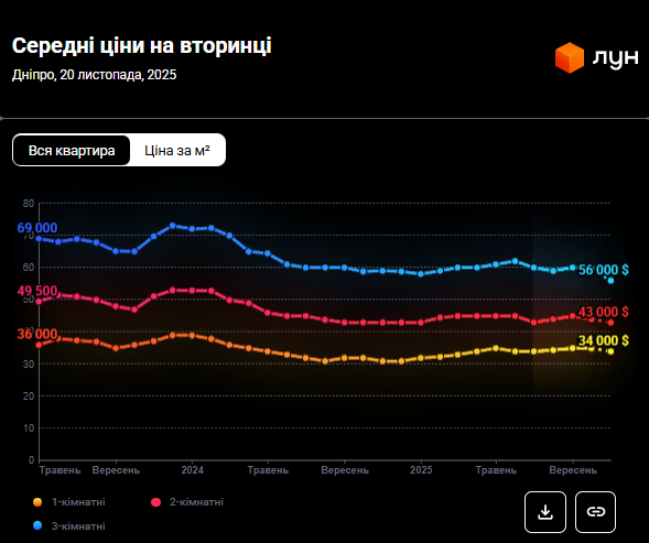 Жилье в Днепре дешевеет, а аренда растет: как изменились цены за полгода