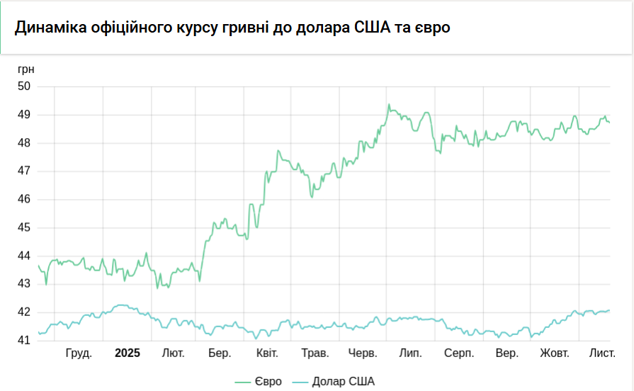 НБУ підвищив курс долара