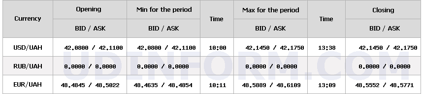 НБУ підвищив курс долара