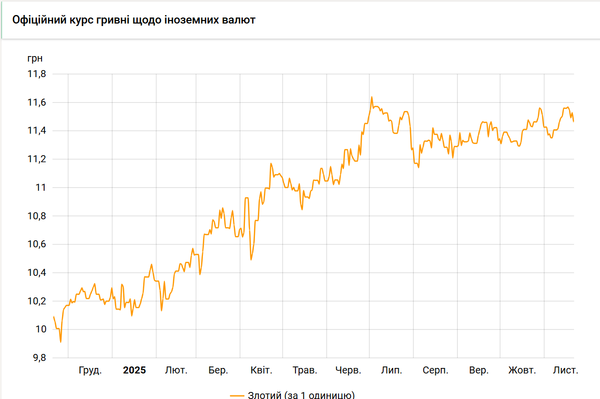 НБУ знизив курс злотого