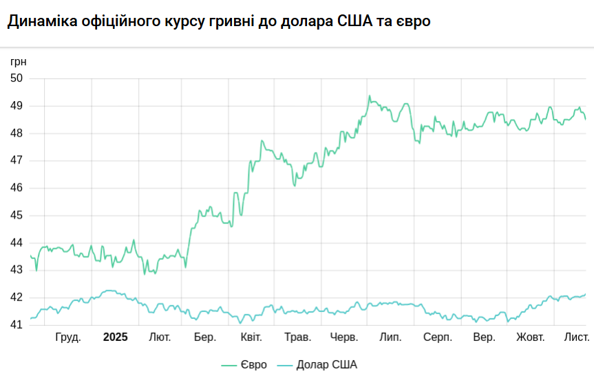 НБУ підвищив курс долара на 24 листопада
