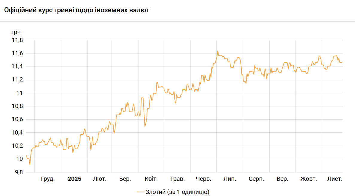 НБУ немного повысил курс злотого на 24 ноября