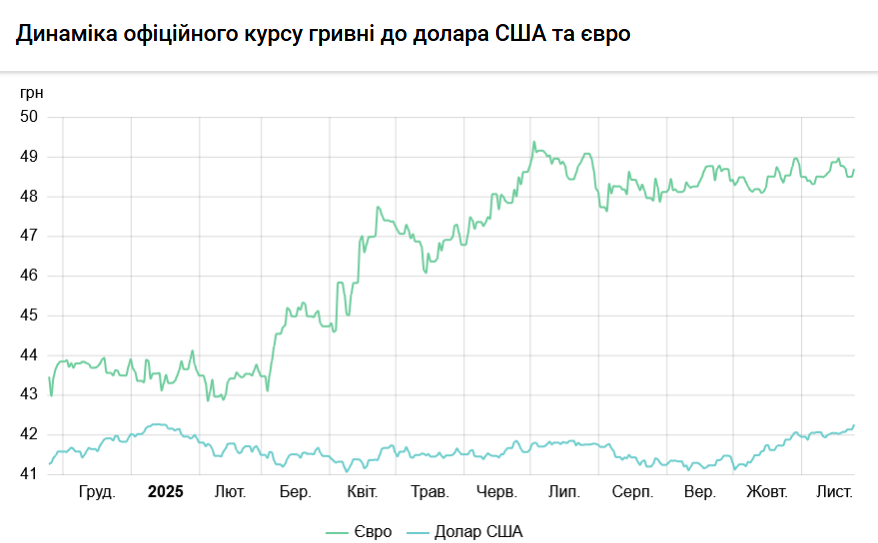 Курс долара оновив історичний максимум