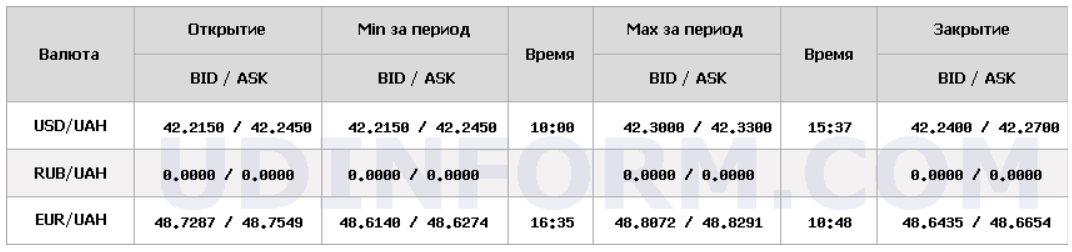 Курс долара оновив історичний максимум