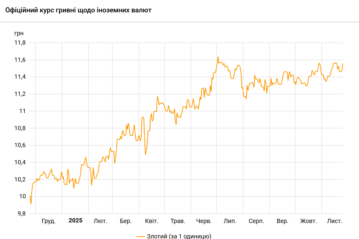 НБУ підвищив курс злотого