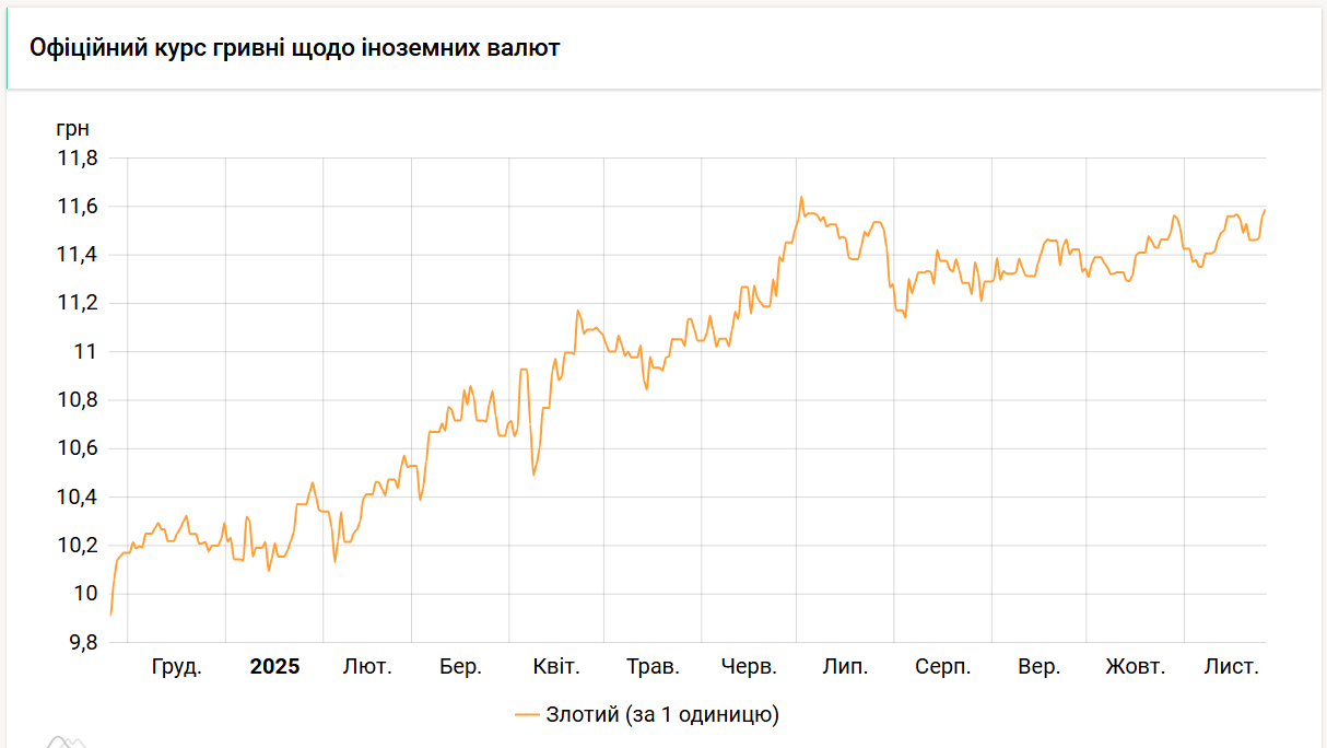 НБУ знову підвищив курс злотого