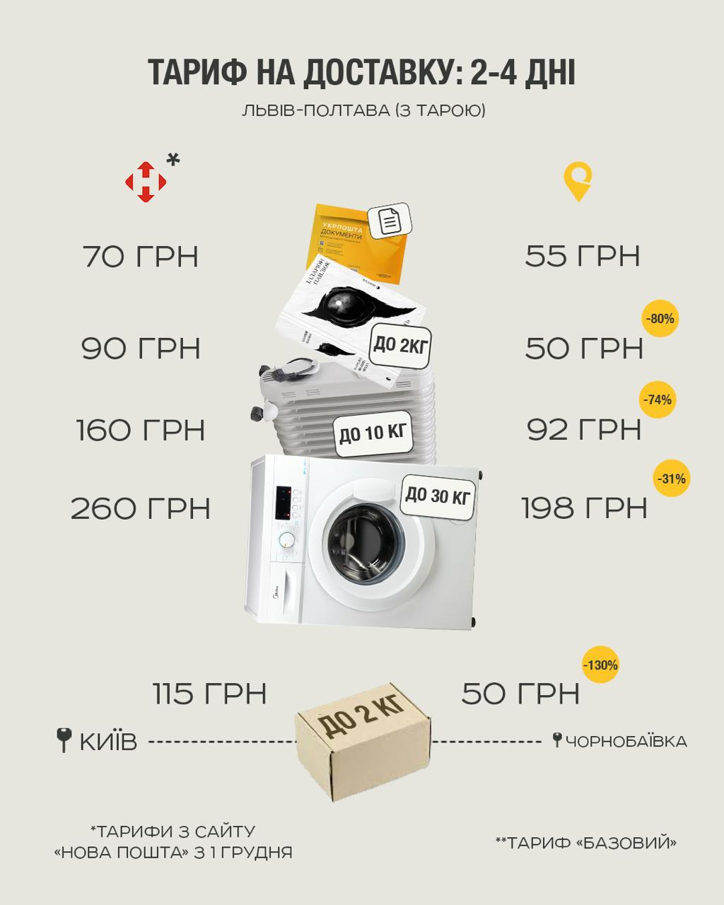 "Укрпошта" відповіла, чи підвищуватиме тарифи на послуги