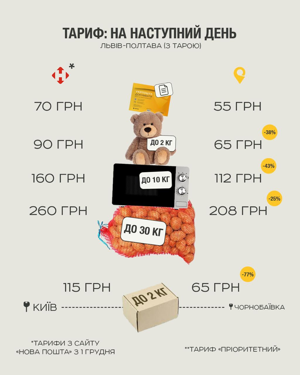 "Укрпошта" відповіла, чи підвищуватиме тарифи на послуги