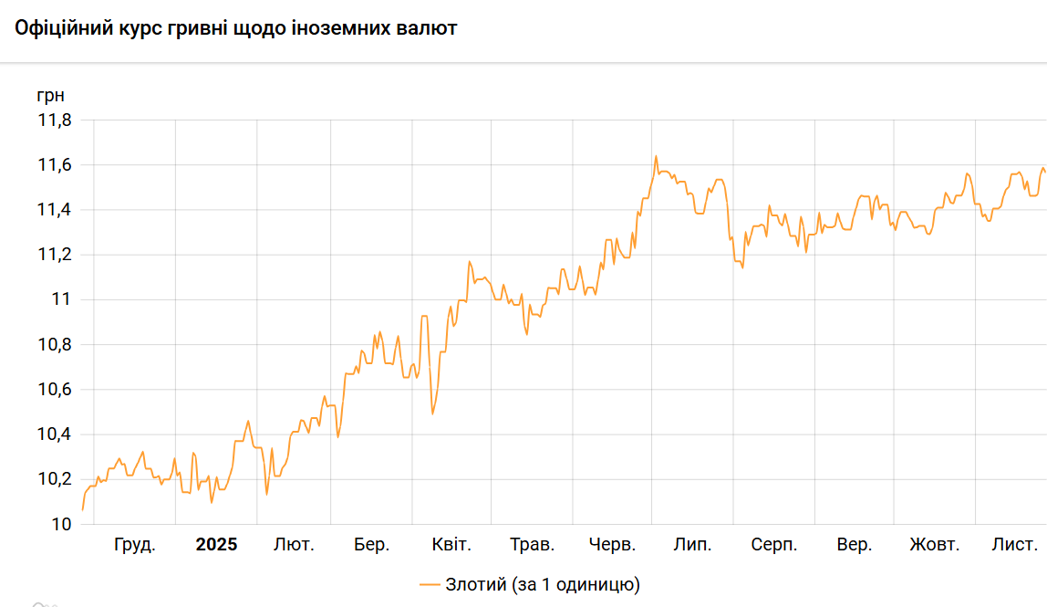 НБУ знизив курс злотого