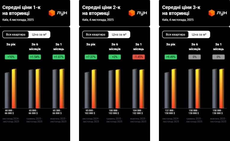 Заробити на квартиру в Києві стало легше, ніж торік: скільки зараз коштує житло
