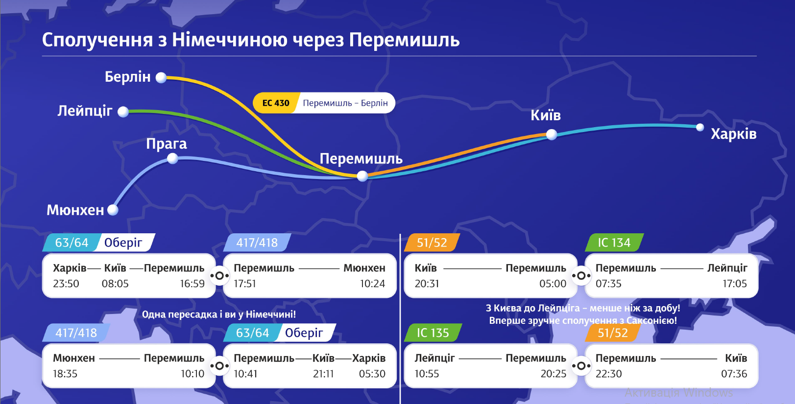 До Німеччини з однією пересадкою: "Укрзалізниця" запускає нові міжнародні маршрути