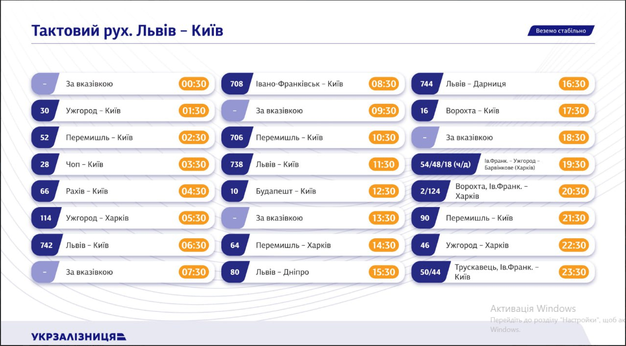 УЗ запускає поїзди між Києвом і Львовом щогодини: коли запрацює тактовий рух
