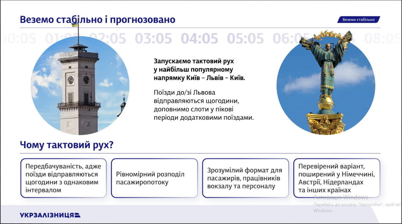 УЗ запускає поїзди між Києвом і Львовом щогодини: коли запрацює тактовий рух