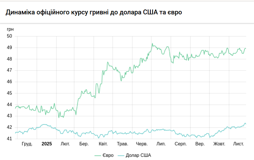 НБУ знову знизив курс долара