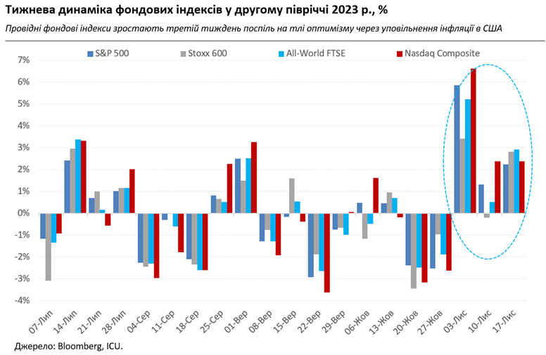 Ринки радіють уповільненню інфляції в США, проте це не допомагає українським єврооблігаціям