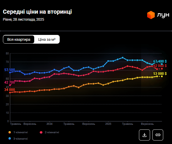 Квартири у Рівному знову подорожчали: скільки зараз коштує житло