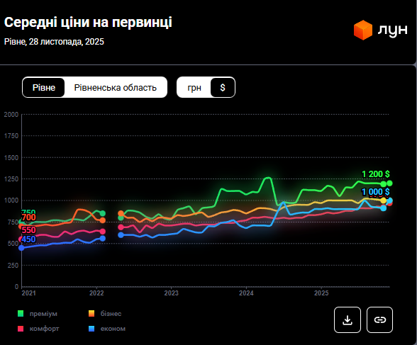 Квартири у Рівному знову подорожчали: скільки зараз коштує житло