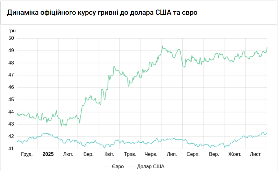 НБУ немного снизил курс доллара на 3 декабря