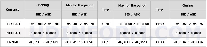 НБУ немного снизил курс доллара на 3 декабря