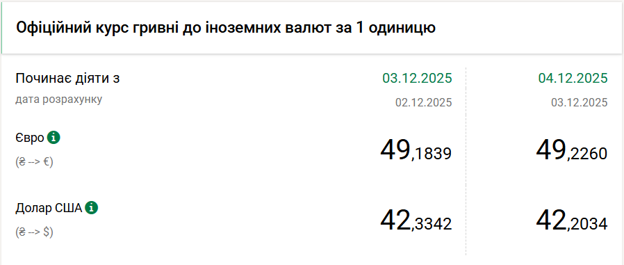 НБУ знизив курс долара на 13 копійок
