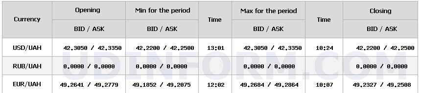 НБУ знизив курс долара на 13 копійок