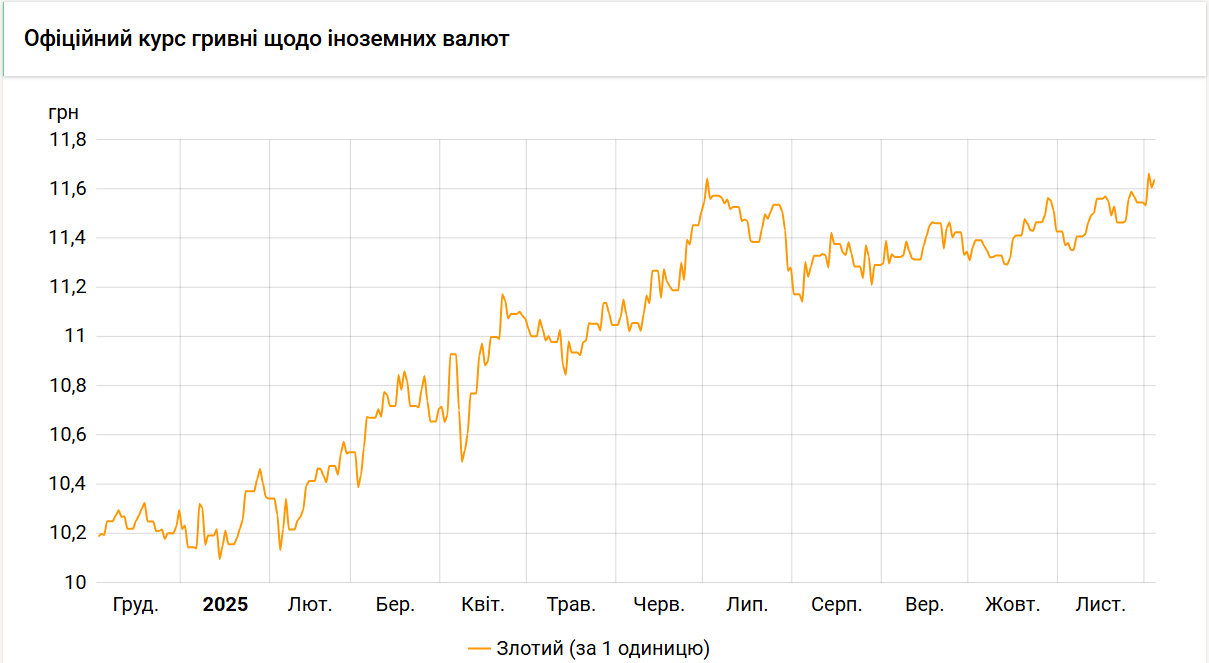 Нацбанк підвищив курс злотого на 3 копійки