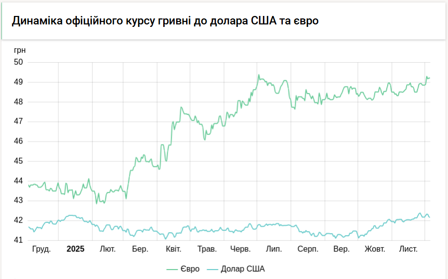 НБУ снизил курс доллара на 2 копейки
