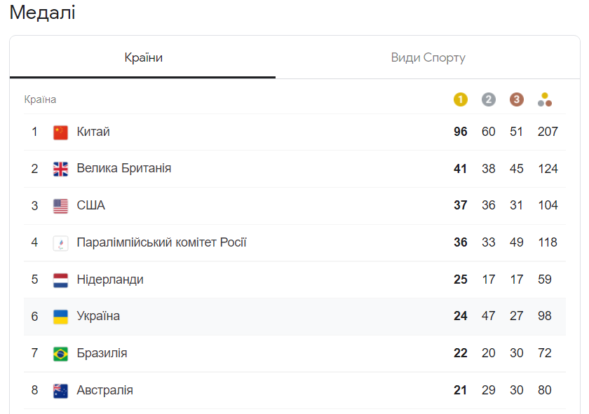 Украина завершила выступление на Паралимпиаде-2020: медальный зачет