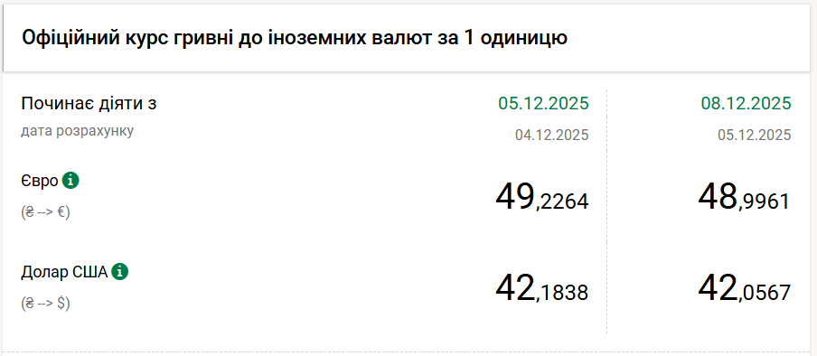 НБУ знизив курс долара на 13 копійок
