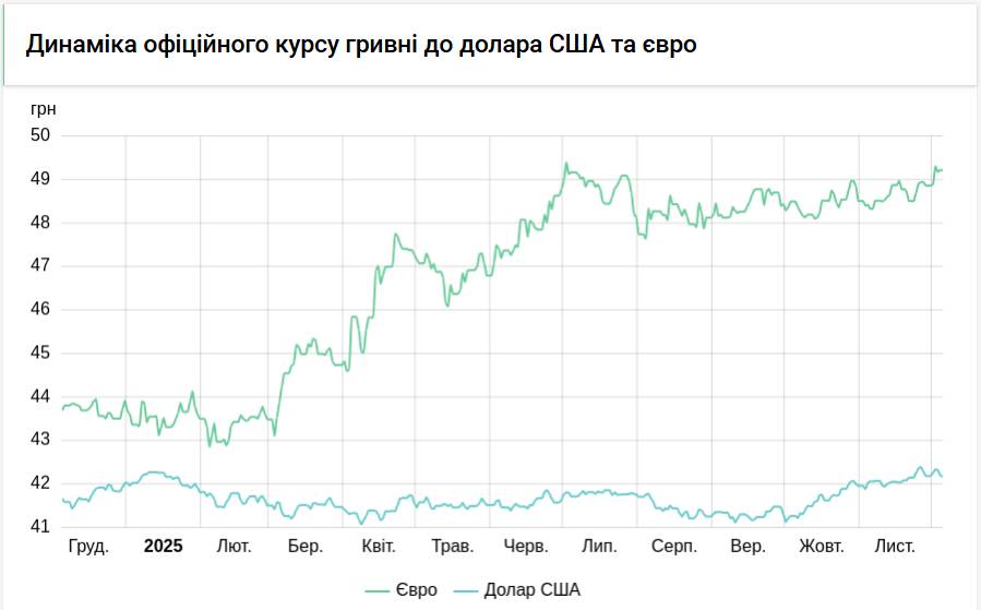 НБУ знизив курс долара на 13 копійок
