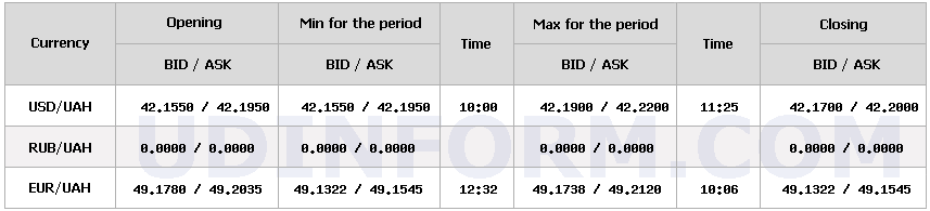 НБУ знизив курс долара на 13 копійок