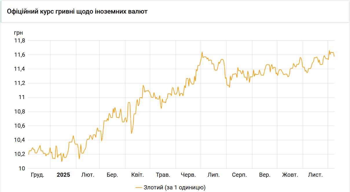Нацбанк знизив курс злотого на 6 копійок