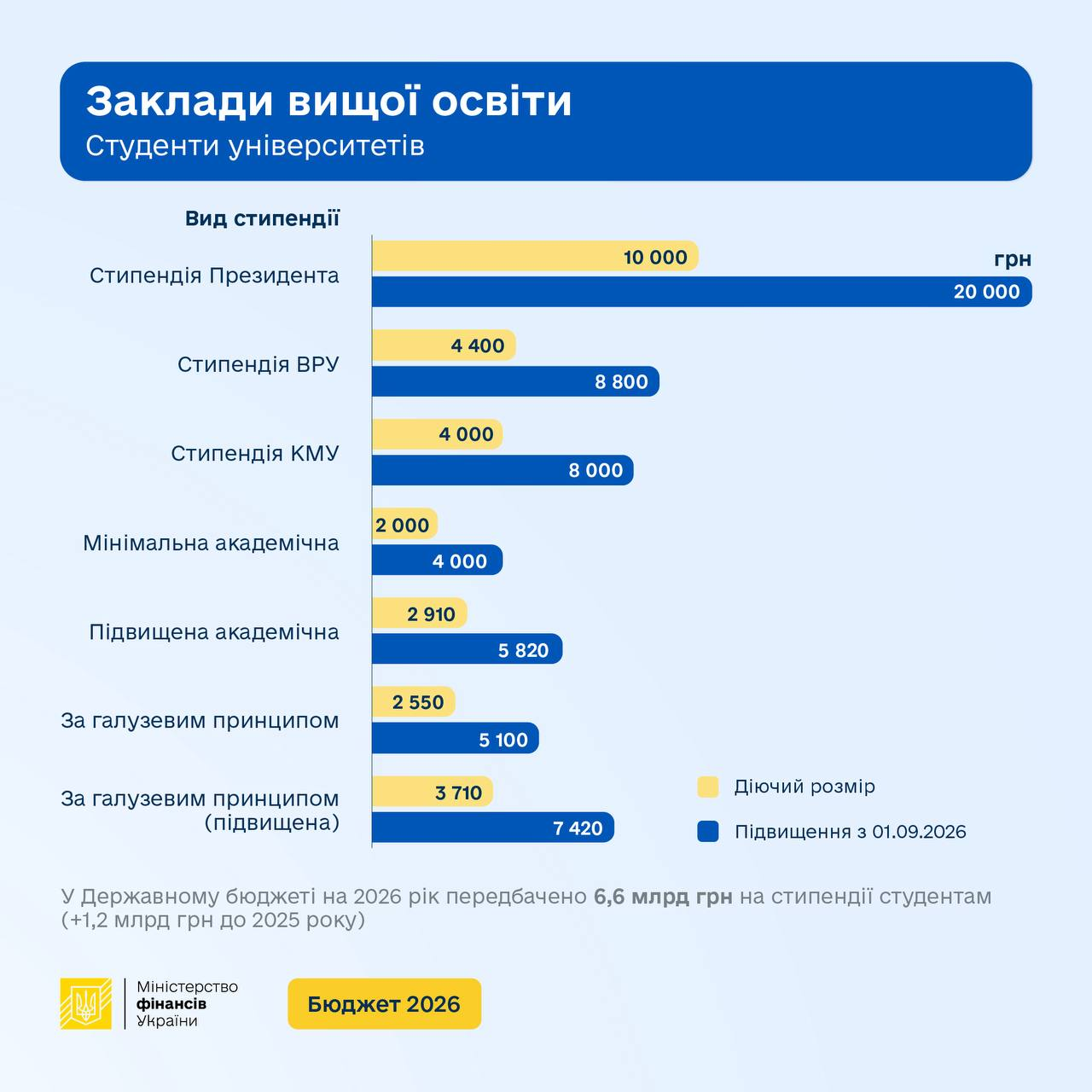 В Украине вдвое вырастут стипендии: когда студентам ждать повышенных выплат
