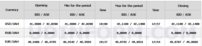 НБУ трохи підвищив курс долара
