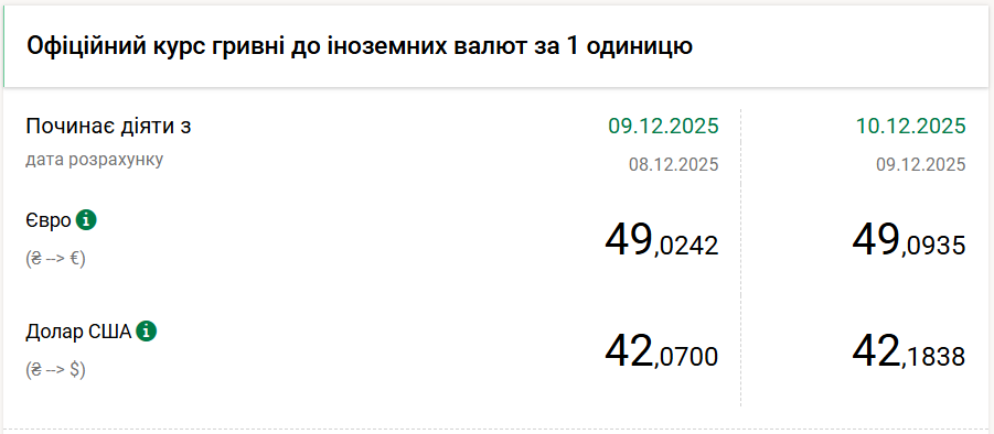 НБУ підвищив курс долара на 11 копійок