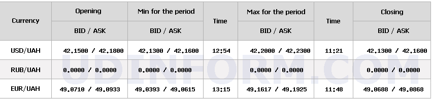 НБУ підвищив курс долара на 11 копійок