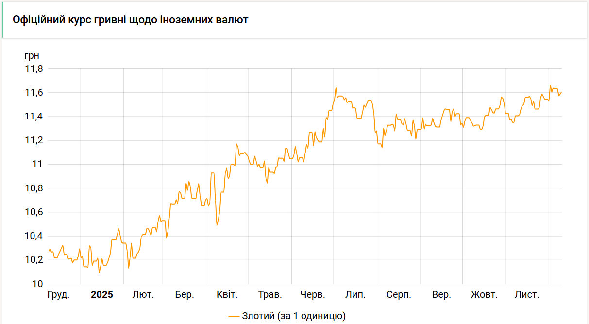 Нацбанк поднял курс злотого на 2 копейки